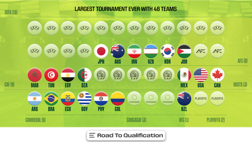 Imagem de tendência masculina da Copa do Mundo da FIFA: Copa do Mundo da FIFA 2026: Quem se classificou? Quem pode fazer isso?